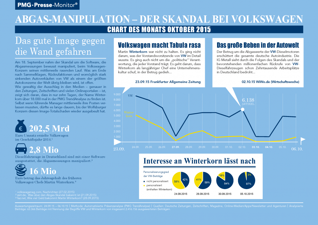 Abgas-Manipulation bei VW (Volkswagen) - Chart des Monats Oktober 2015