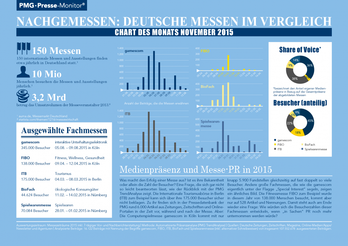 Nachgemessen: Deutsche Messen im Vergleich - Chart des Monats November 2015