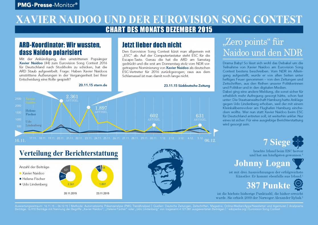 Xavier Naidoo und der Eurovision Song Contest - Chart des Monats Dezember 2015