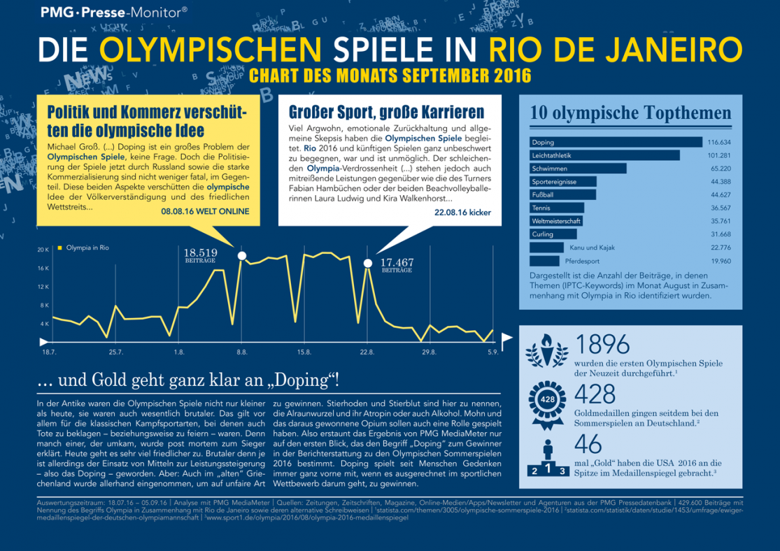 Die Olympischen Spiele in Rio De Janeiro | Chart des Monats September 2016