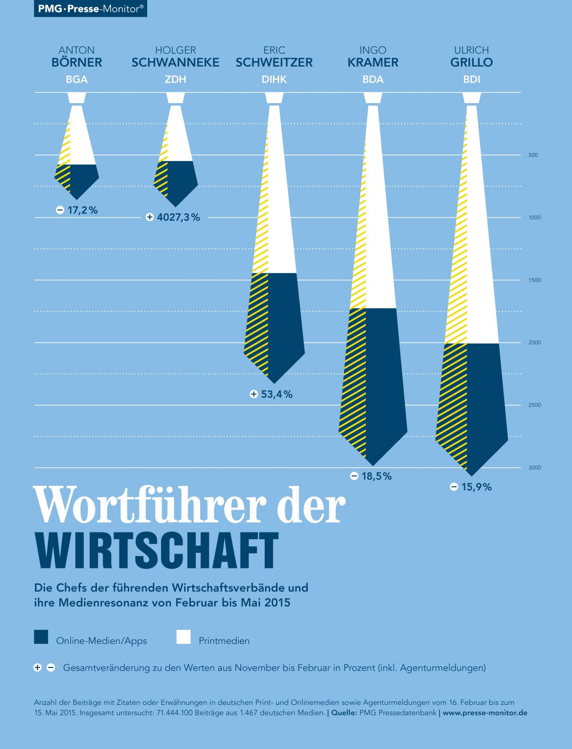 PMG Ranking: Wortführer der Wirtschaft. Ulrich Grillo, Ingo Kramer, Eric Schweitzer, Holger Schwanneke, Anton Börner | Mai 2015