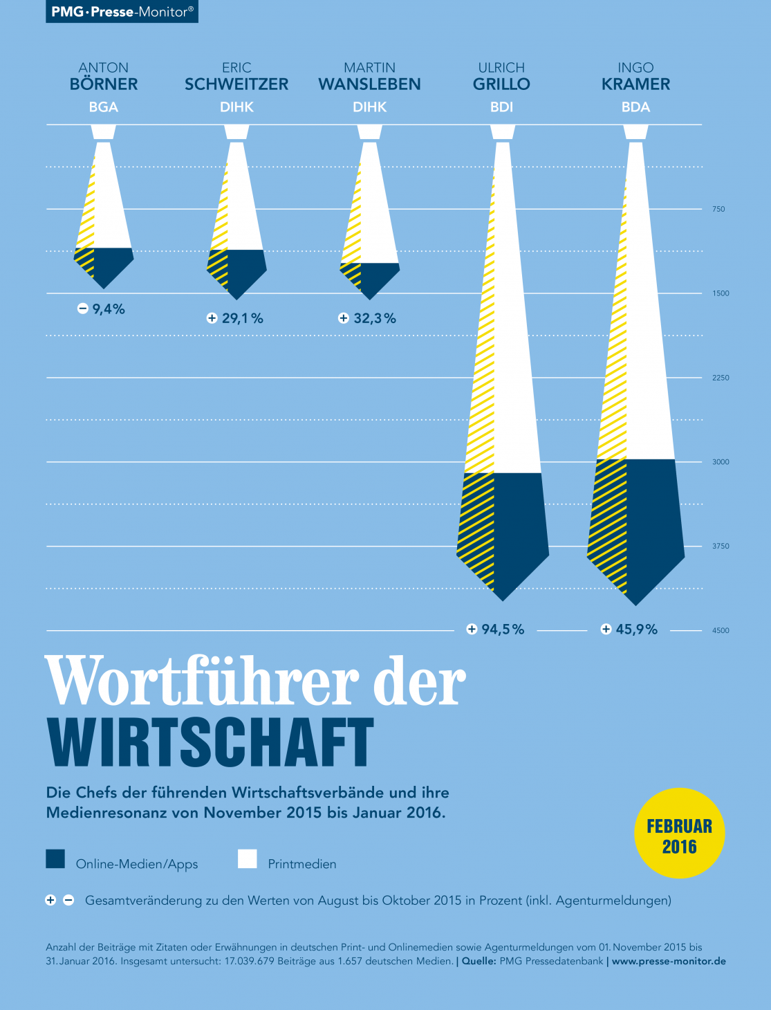 PMG Ranking: Wortführer der Wirtschaft. Ingo Kramer, Ulrich Grillo, Martin Wansleben, Eric Schweitzer, Anton Börner | Februar 2016