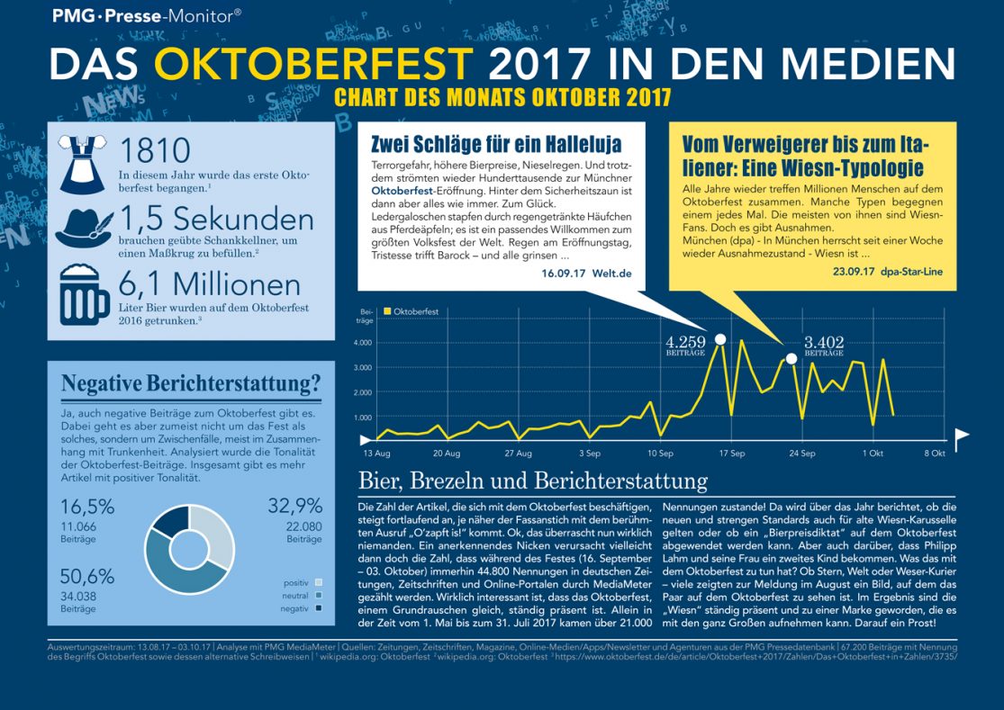 Oktoberfest | Chart des Monats Oktober 2017