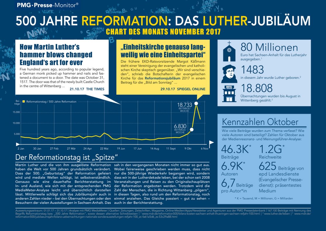 500 Jahre Reformation und Martin Luther - Chart des Monats November