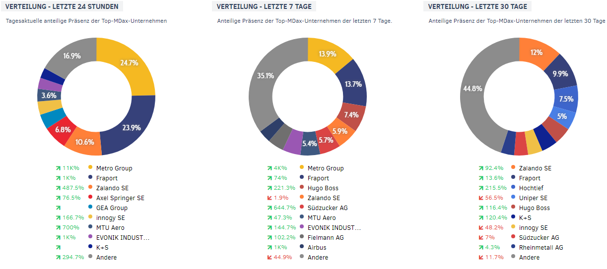 PMG Ranking MDAX Unternehmen