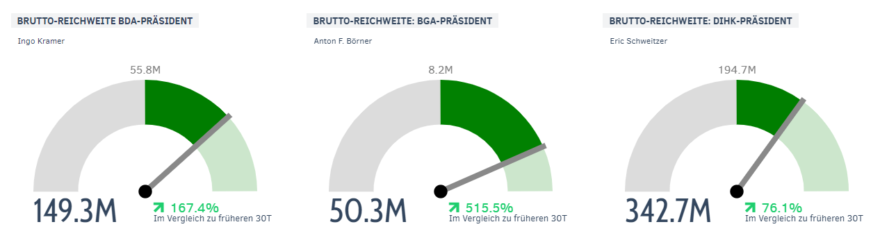 Performance und Reichweite der Wirtschaftsverbände DIHK, BDA, BGA