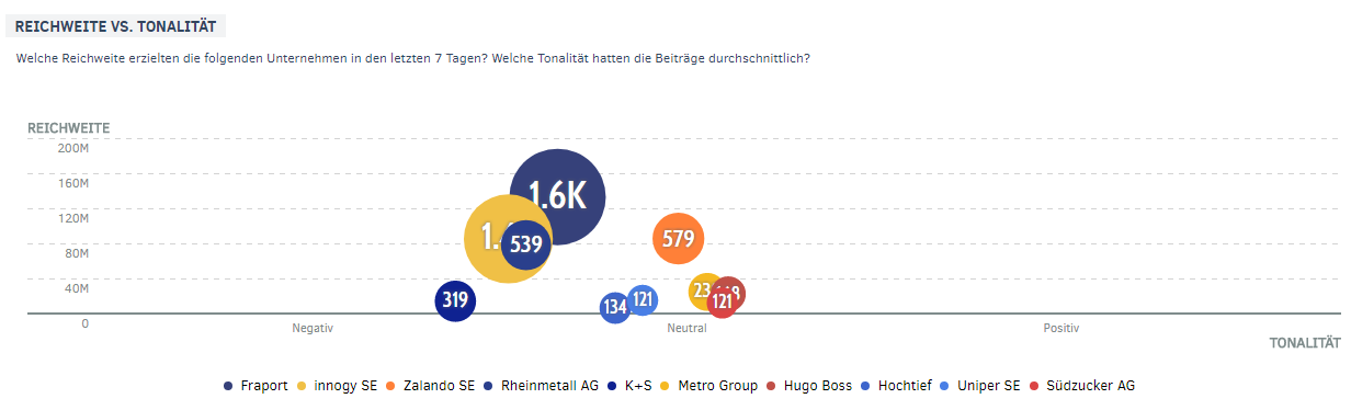 PMG Ranking: Reichweite und Tonalität der MDAX-Unternehmen | Dezember