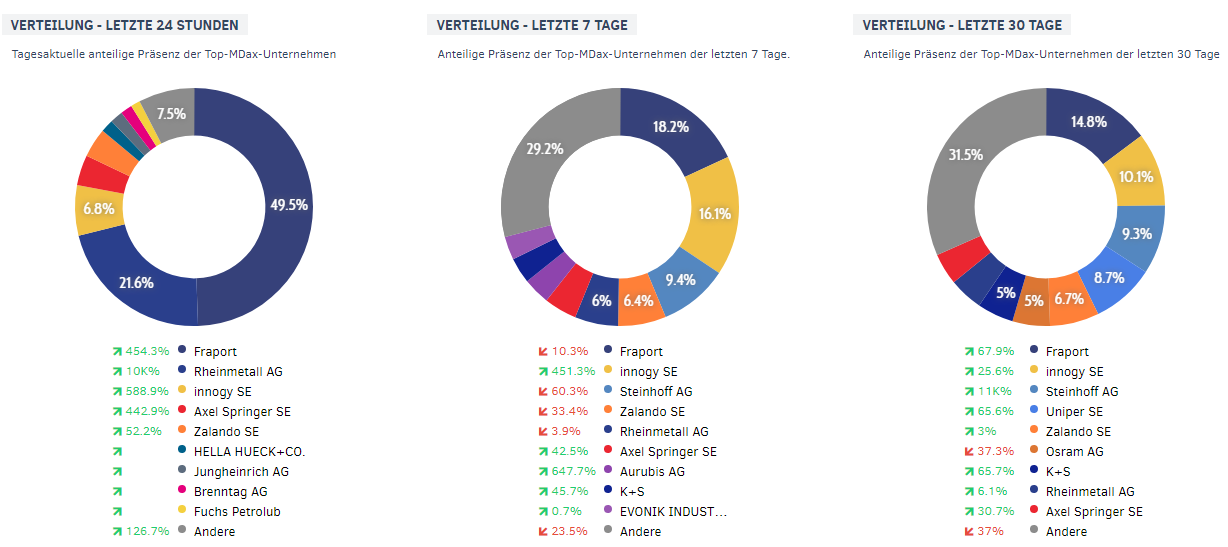 Verteilung der MDAX Unternehmen in den Medien | Dezember 2017