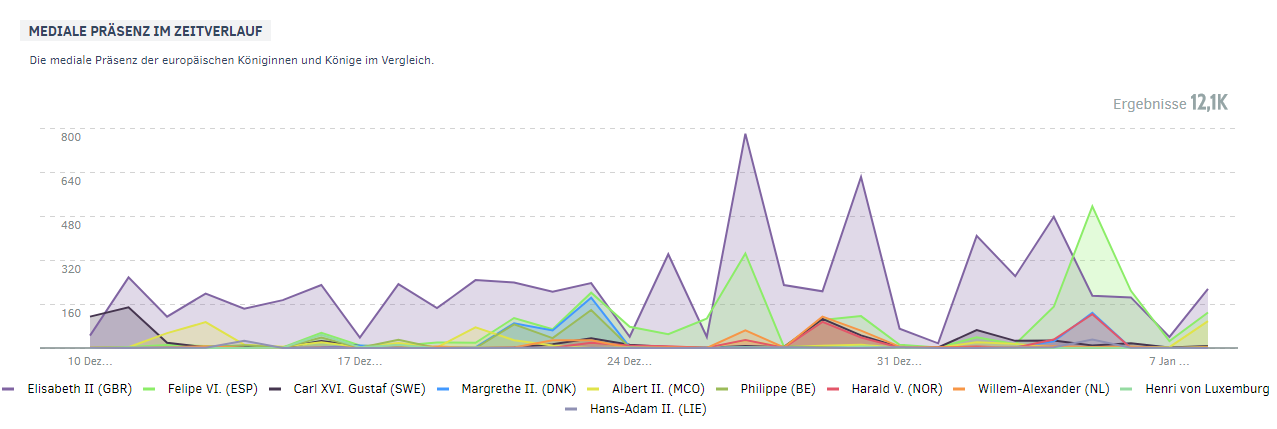 Europas Royals im Zeitverlauf - Januar
