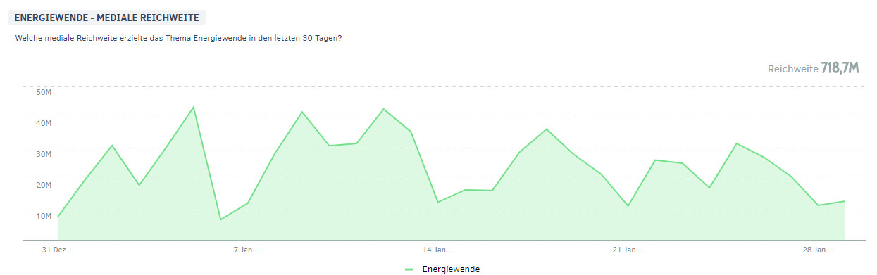 Ranking Energiewende | Reichweite im Zeitverlauf im Januar