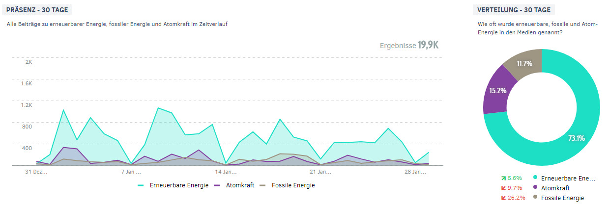 Ranking Energiewende | Erneuerbare Energie im Zeitverlauf im Januar