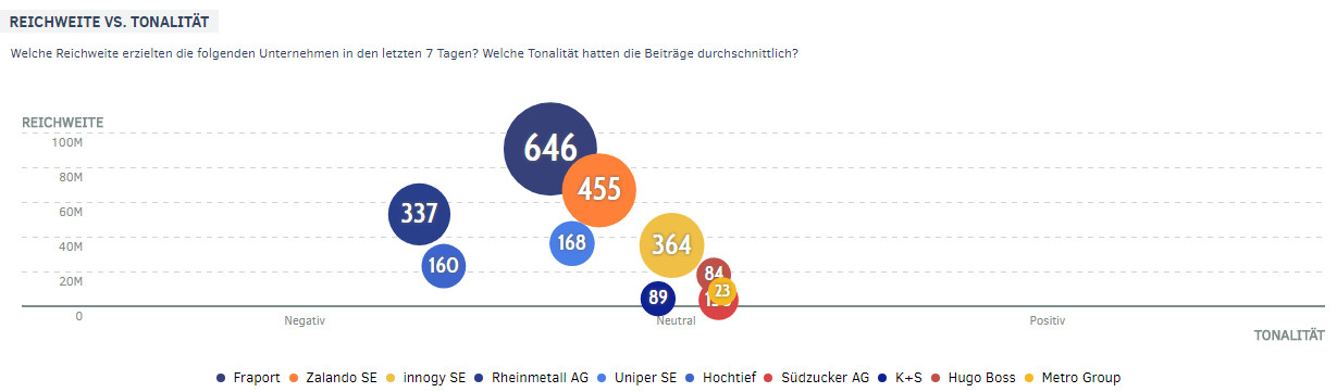 MDAX Unternehmen | Tonalität und Reichweite im Februar