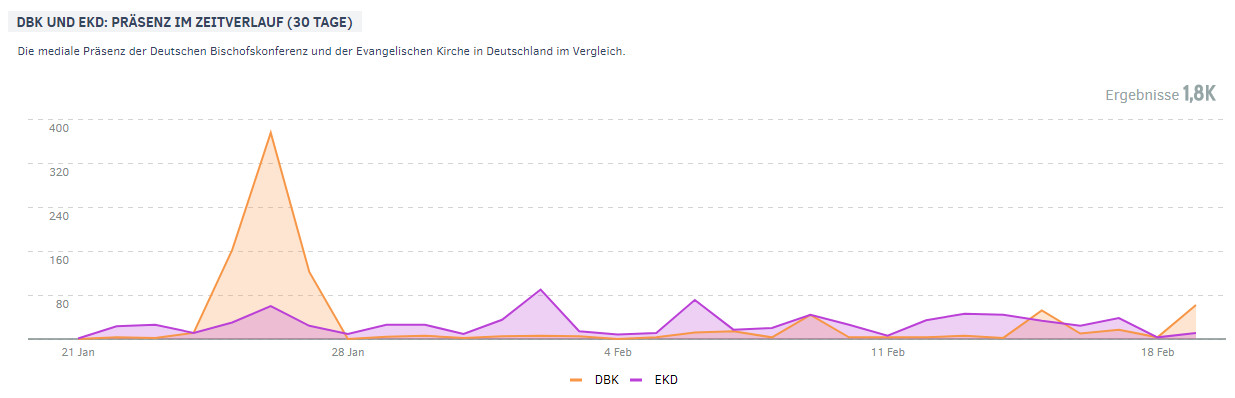 EKD und DBK | Präsenz im Zeitverlauf