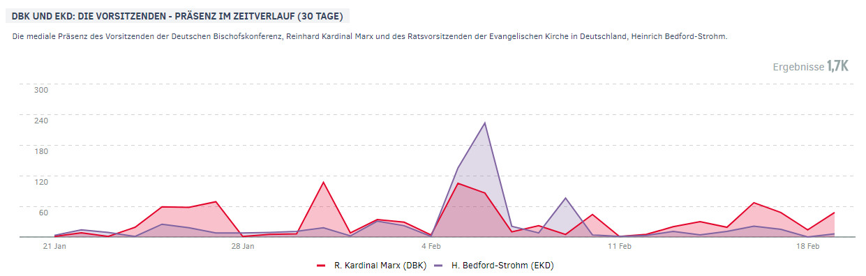 Marx und Bedford-Strohm im Zeitverlauf | Februar