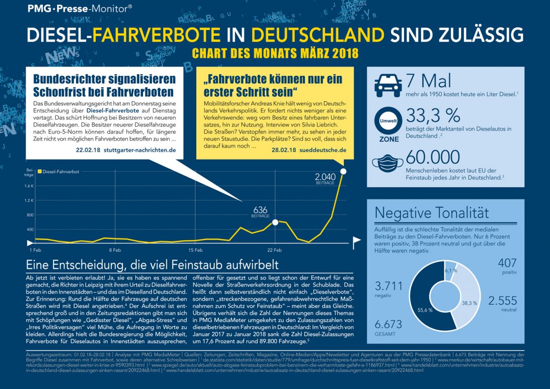 Chart Des Monats März | Diesel-Fahrverbote