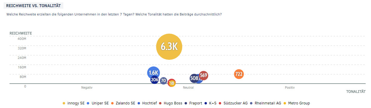 MDAX-Unternehmen | Reichweite und Tonalität im März