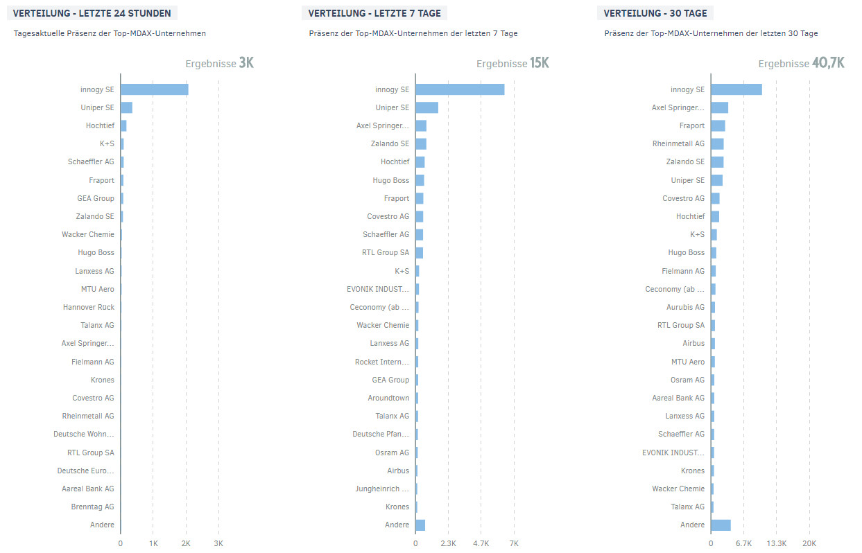 MDAX-Unternehmen - Präsenz im März