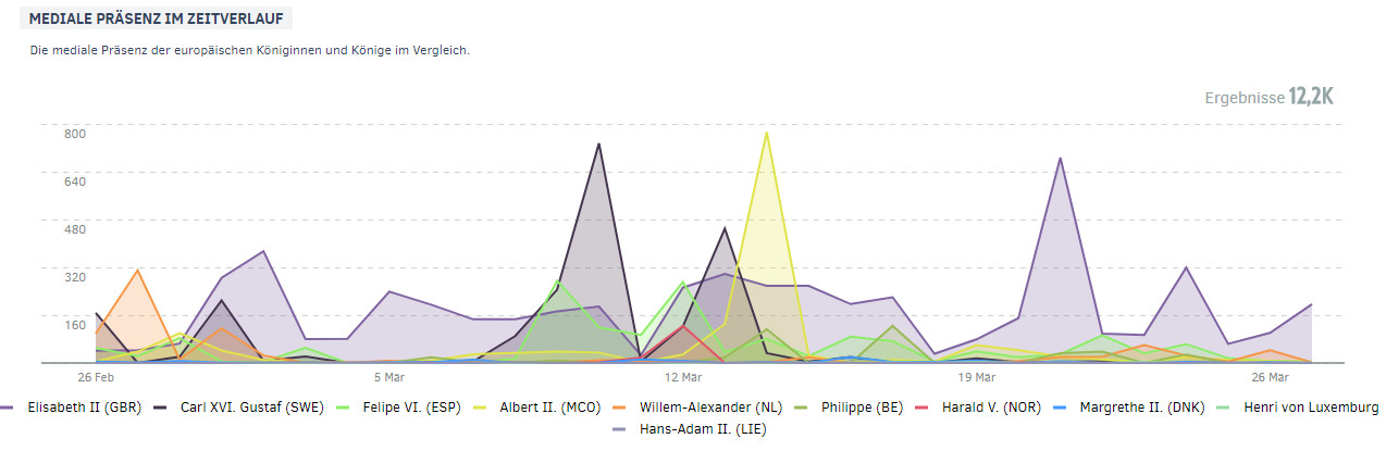 Europas Royals | Präsenz im Zeitverlauf im März