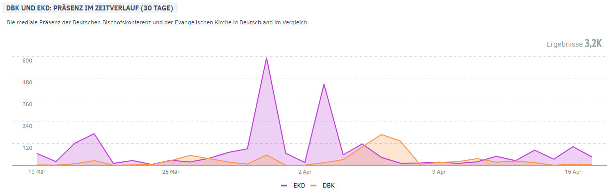 DBK und EKD | Präsenz im Zeitverlauf im April 2018