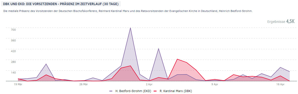 Heinrich Bedford-Strohm und Kardinal Marx | Präsenz im Zeitverlauf im April