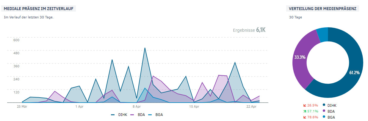 BIHK, BDA, BGA | mediale Präsenz im Zeitverlauf im April