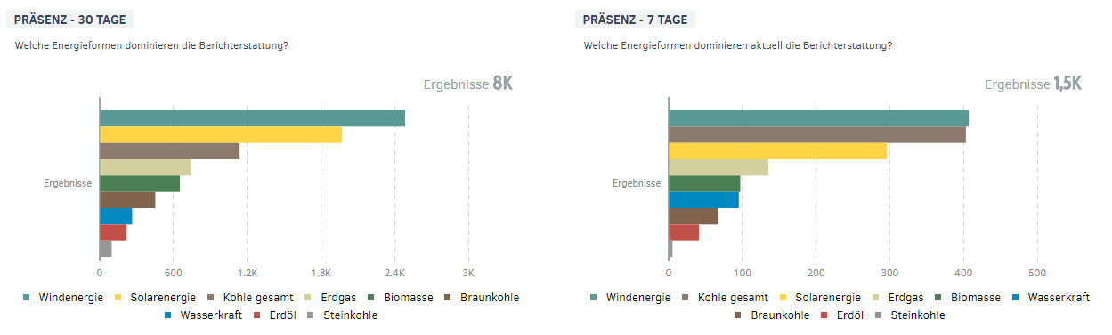 PMG Ranking | Energieformen im Mai