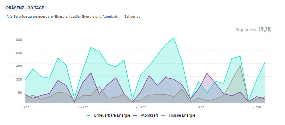 PMG Ranking Energiewende | Präsenz Atomkraft, Erneuerbare Energie und Fossile Energie im Mai