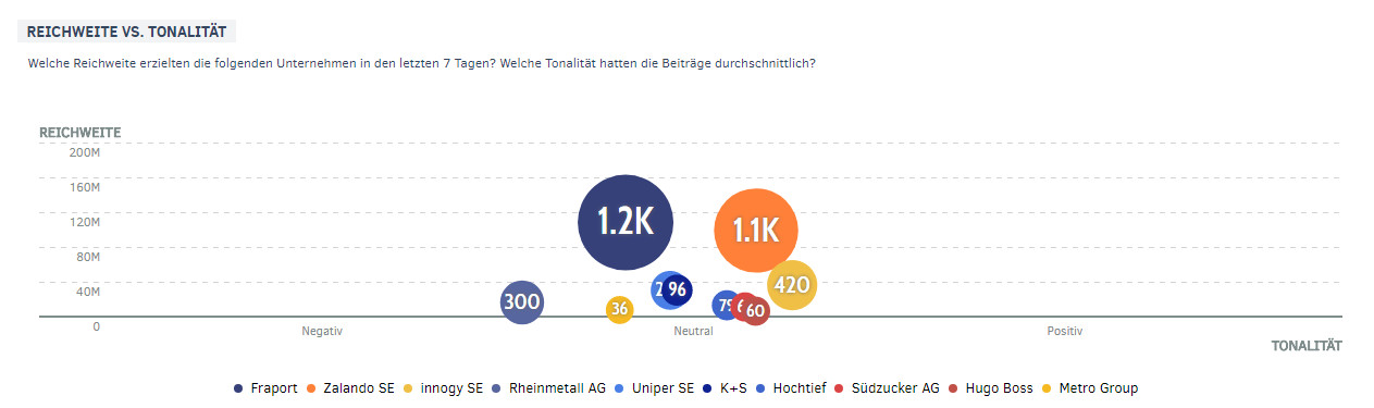 Tonalität der MDAX-Unternehmen