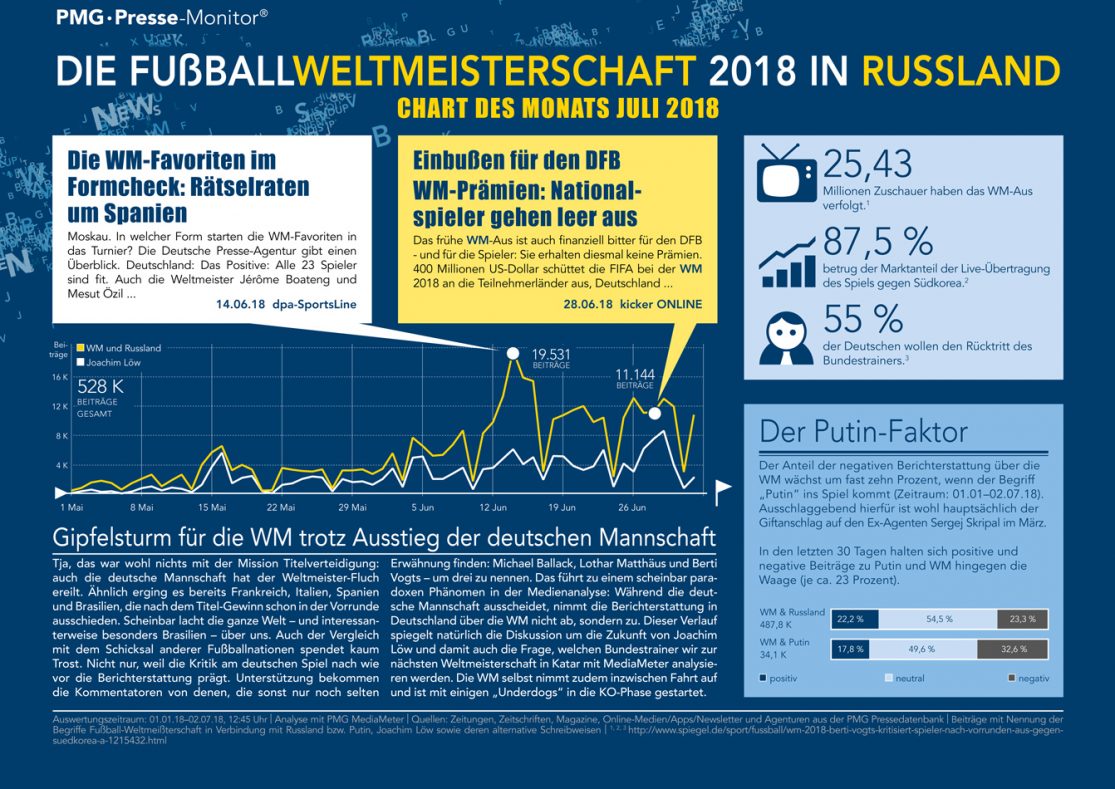 WM In Russland | Chart des Monats