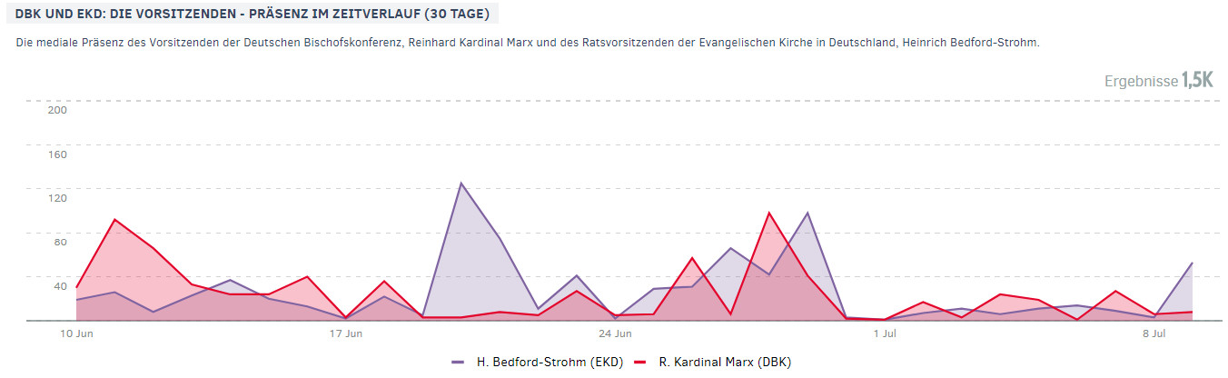 Bedford-Strohm und Kardinal Marx in den Medien