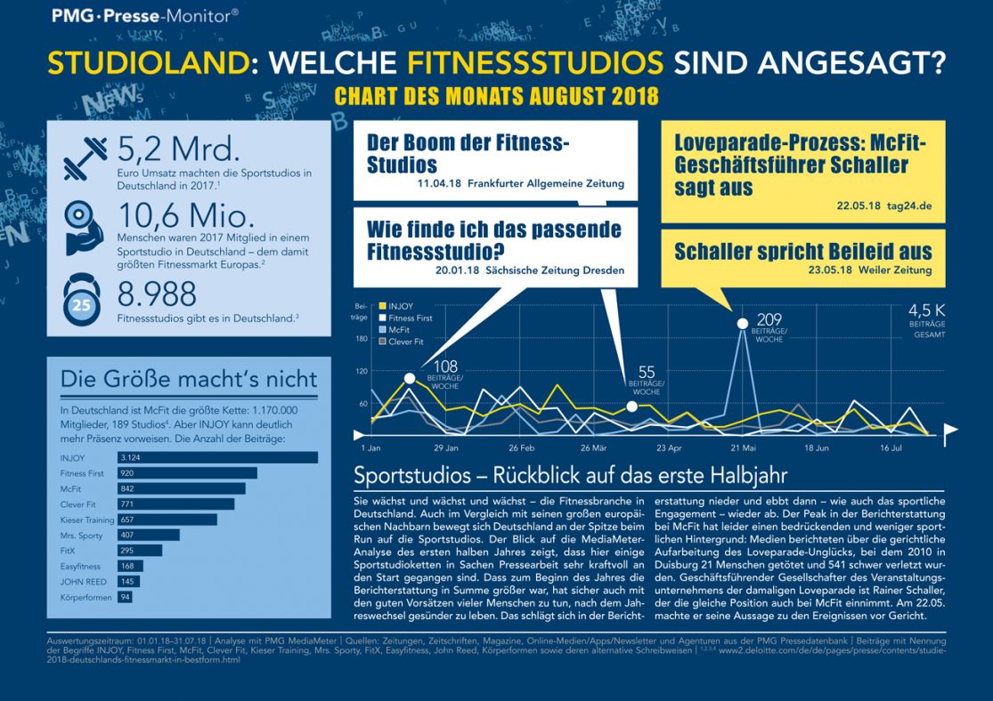 Welche Fitnessstudios sind angesagt? Chart des Monats