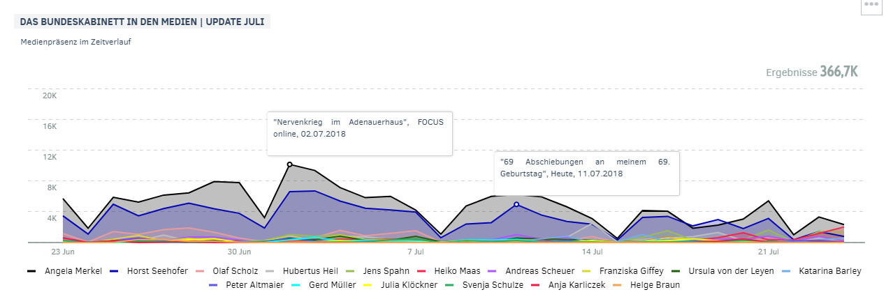 100 Tag GroKo - Medienpräsenz im Zeitverlauf