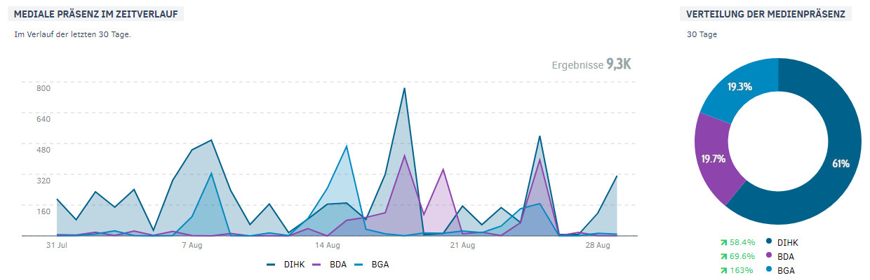 Mediale Präsenz von DIHK BGA BDA