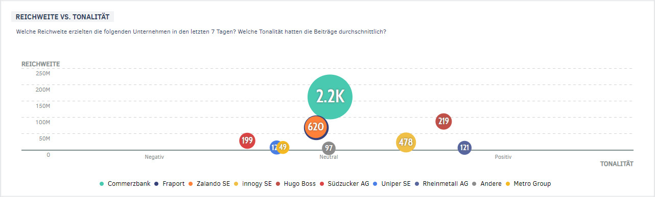 Tonalität der MDAX-Unternehmen