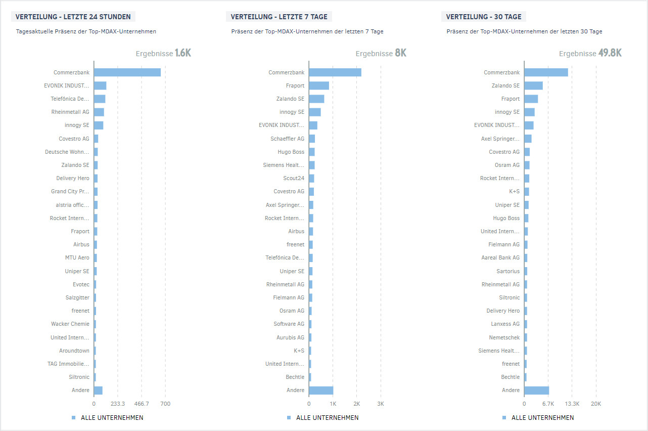 Commerzbank dominiert die Berichterstattung. Vor Fraport und Zalando