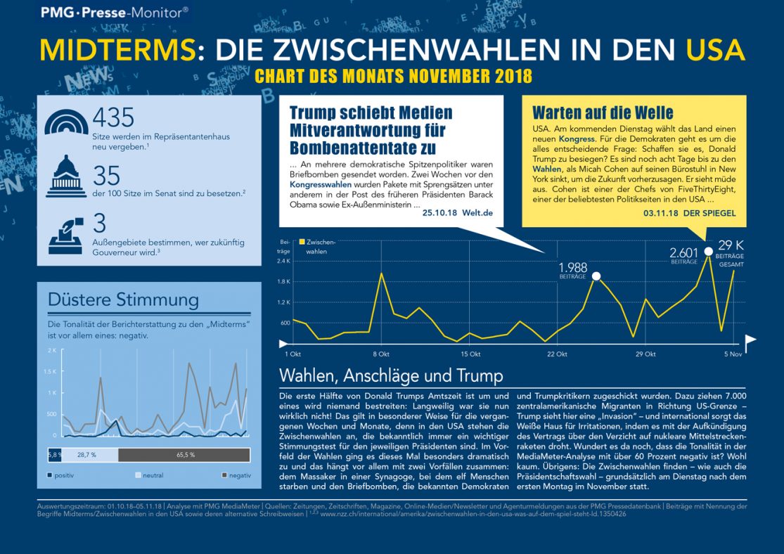 Zwischenwahlen (Midterms) in den USA