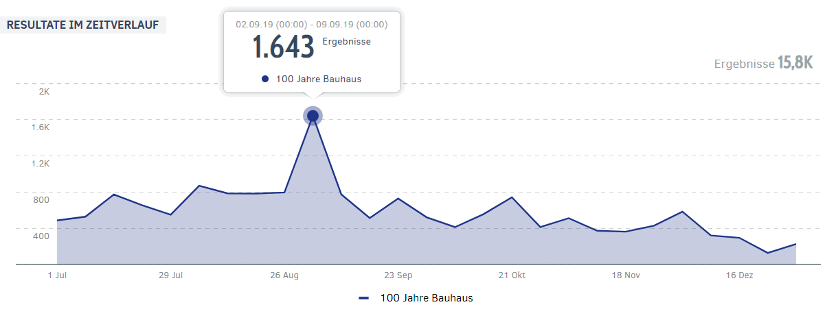 Chart: Bauhaus-Jubiläum 2019 im Zeitverlauf in der Berichterstattung