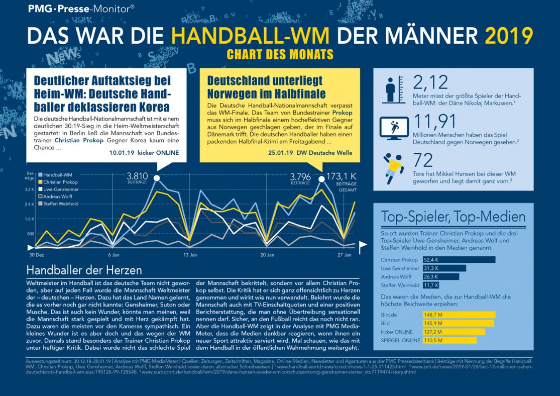 Handball-WM 2019 in den Medien | Chart des Monats