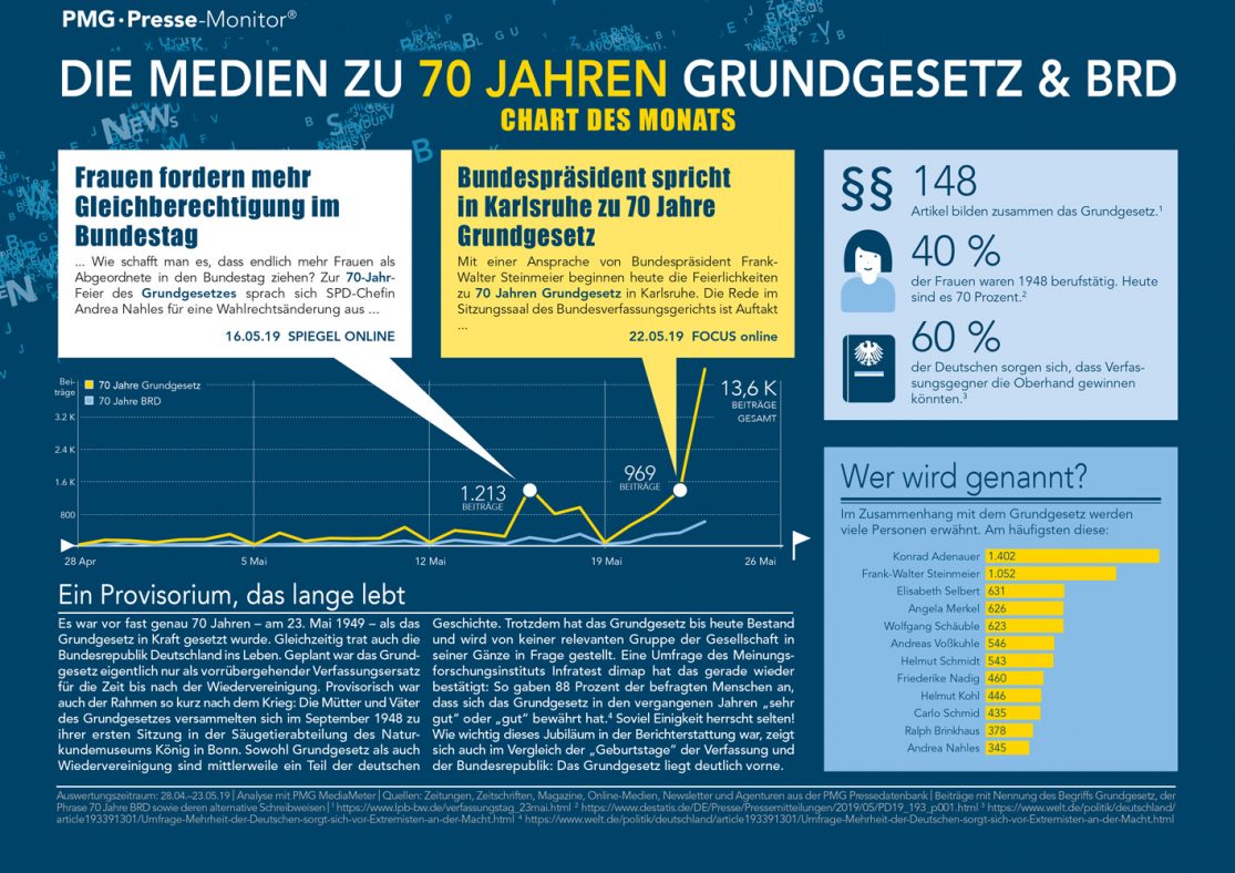 Analyse zu 70 Jahren Grundgesetz und BRD