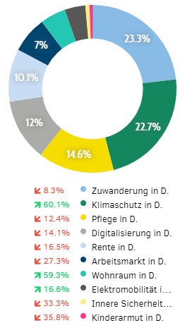 Themen Verteilung Q2 2019