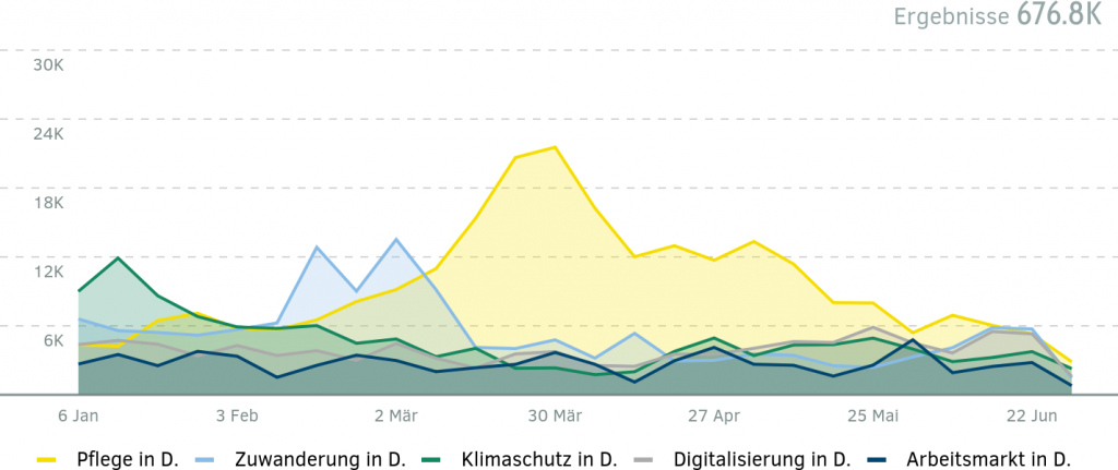 Top 5 des PMG Themenrennens im Zeitverlauf. Erstes Halbjahr 2020.