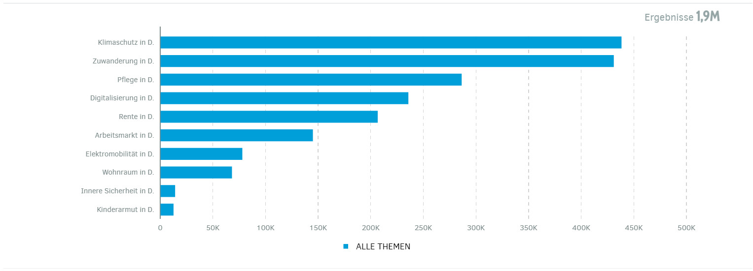 Top Medien-Themen 2019