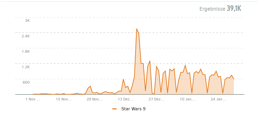 Star Wars 9 in der Medienberichterstattung im Zeitverlauf