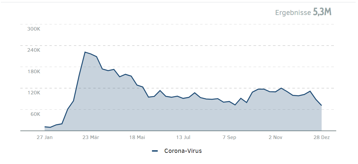 Medienoräsenz des Coronavirus 2020 im Zeitverlauf