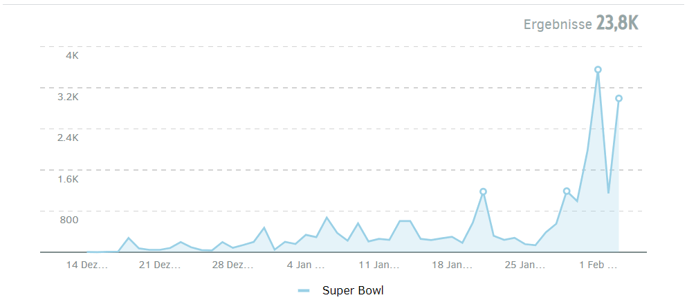Die Berichterstattung zum Super Bowl 2020 im Zeitverlauf