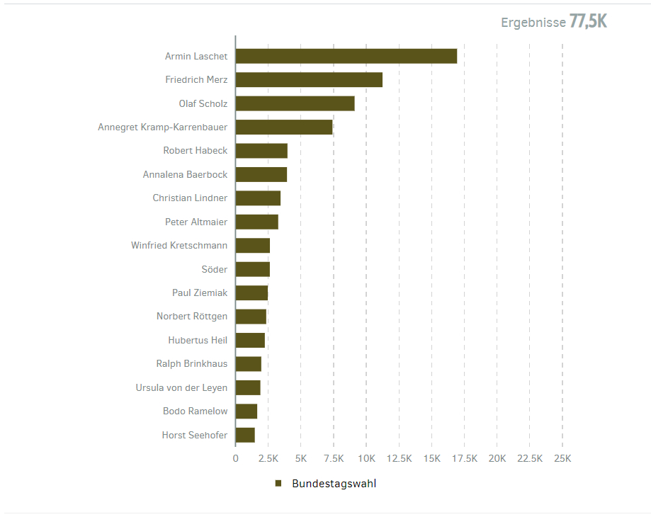 Bundestagswahl Personen 2021