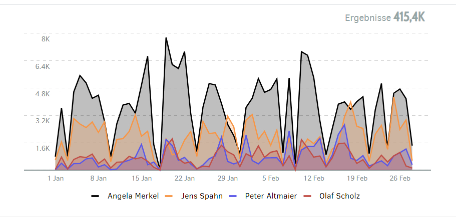 Medienpräsenz von Angela Merkel, Jens Spahn, Peter Altmaier, Olaf Scholz Q1 2021