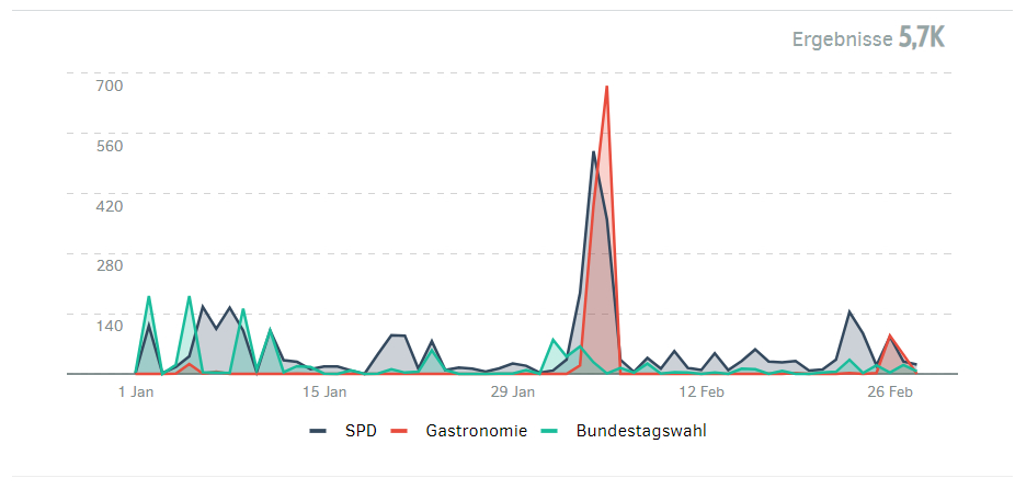 Meidenpräsenz von SPD, Gastronomie, Wahl 2021