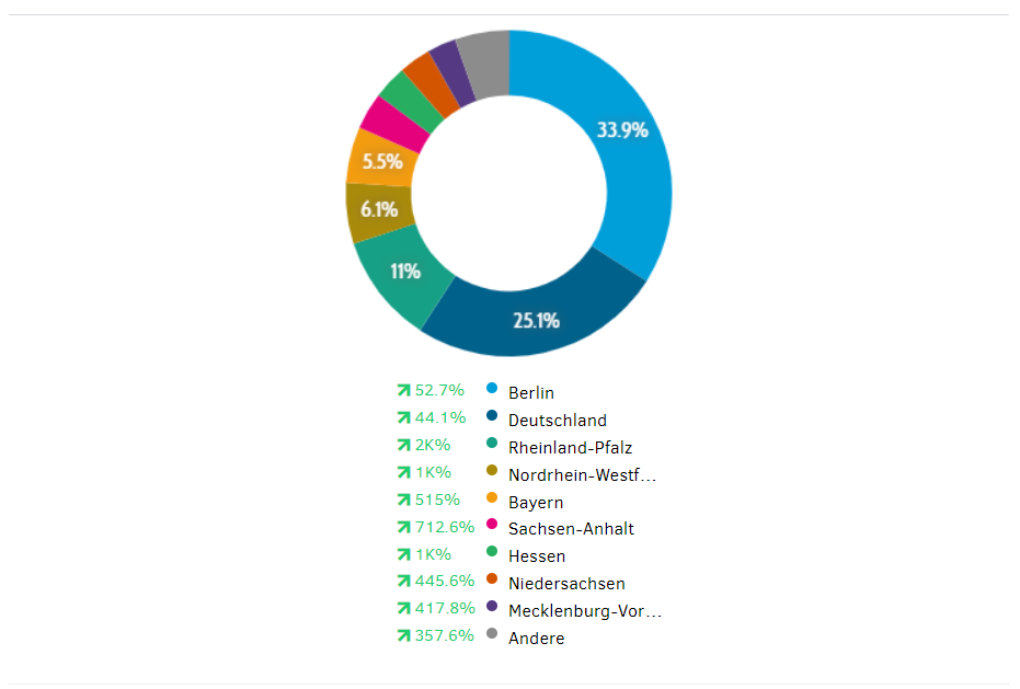 Medienpräsenz Bundesländer im Superwahljahr 2021