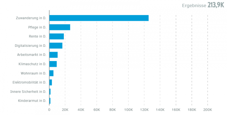 PMG Themenrennen: Diese Themen bewegen Deutschland - Rückblick